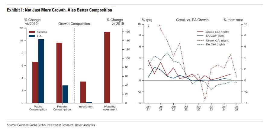 Goldman Sachs: Από το καλό στο καλύτερο η Ελλάδα – Έρχεται νέα αναβάθμιση-1