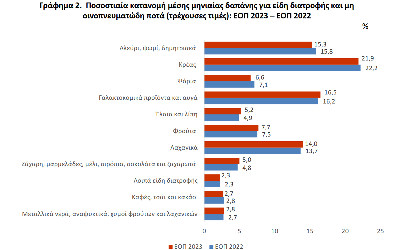 1.685 τον μήνα δαπανά το μέσο νοικοκυριό – Πού πηγαίνουν-2