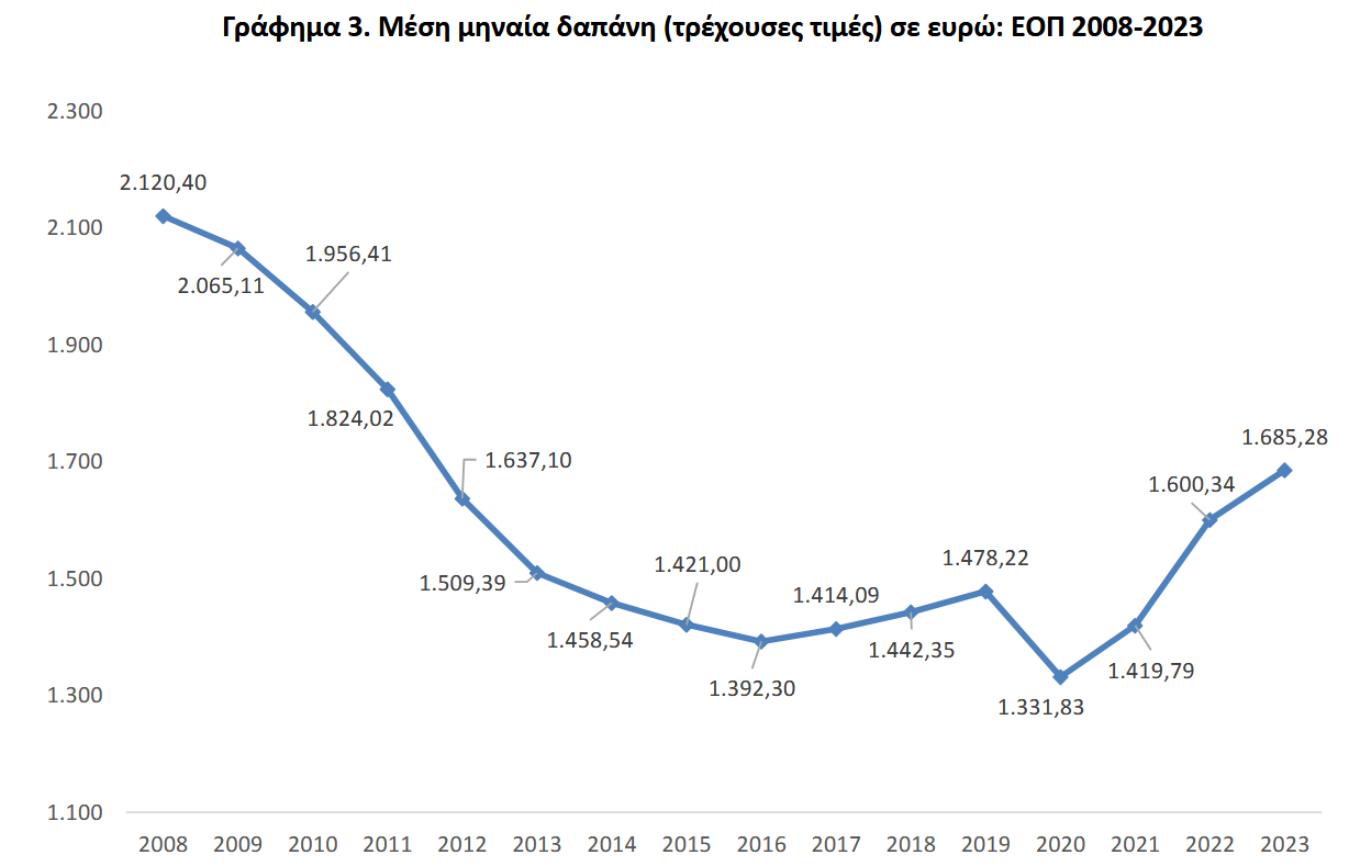 1.685 τον μήνα δαπανά το μέσο νοικοκυριό – Πού πηγαίνουν-3