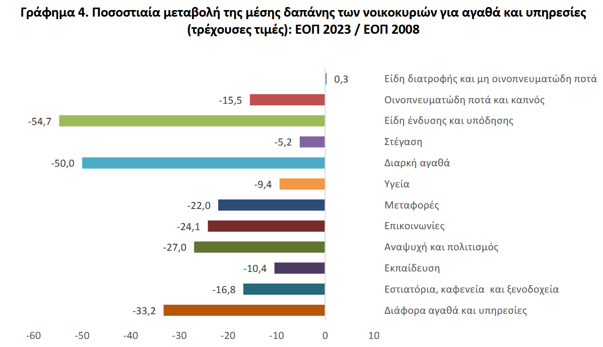 1.685 τον μήνα δαπανά το μέσο νοικοκυριό – Πού πηγαίνουν-4