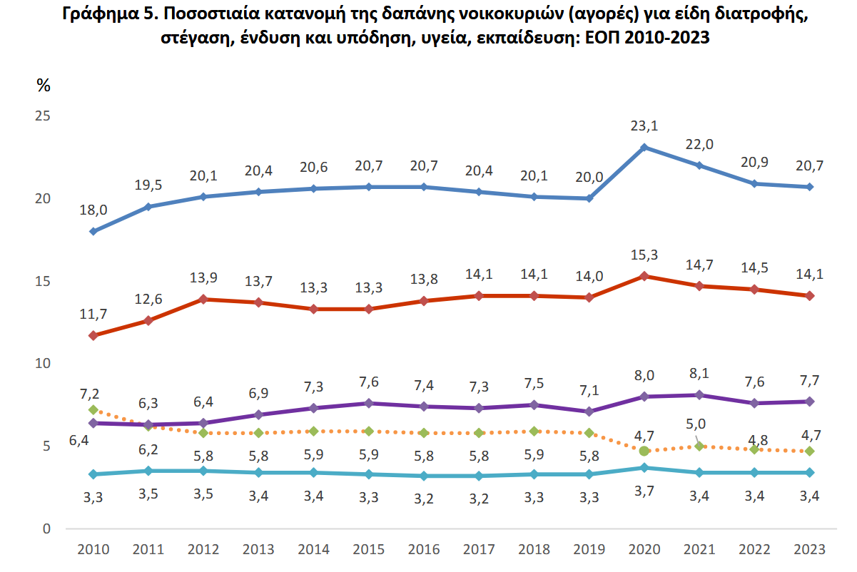 1.685 τον μήνα δαπανά το μέσο νοικοκυριό – Πού πηγαίνουν-5