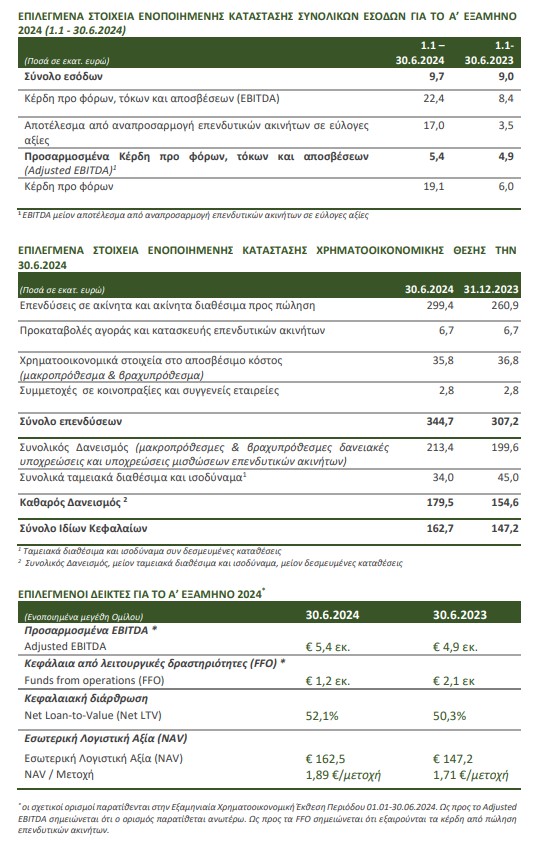 Premia: Αύξηση εσόδων 7% – Αύξηση λειτουργικής κερδοφορίας 10%-1