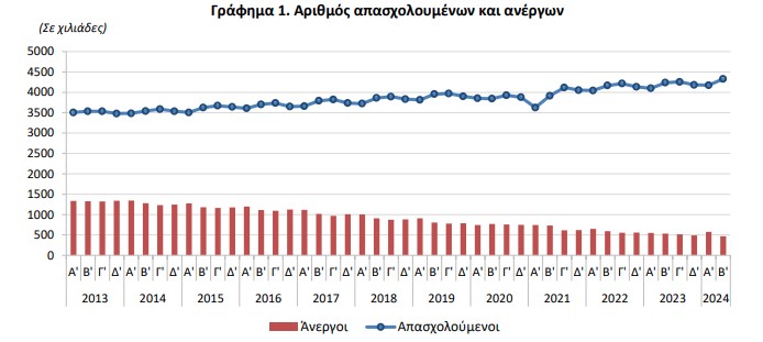 Ανεργία: Στο 9,8% το β’ τρίμηνο – Το προφίλ απασχολούμενων και ανέργων-1