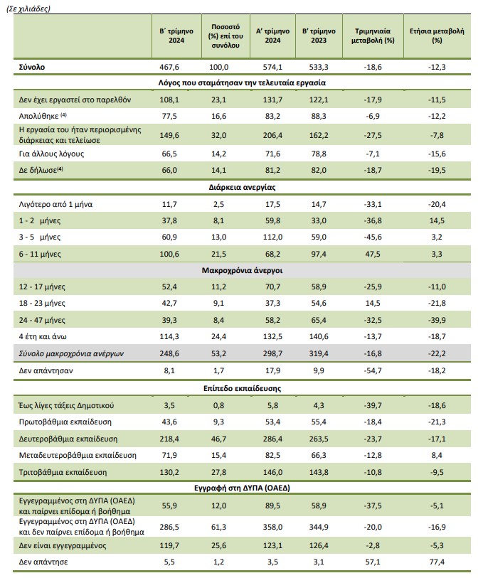 Ανεργία: Στο 9,8% το β’ τρίμηνο – Το προφίλ απασχολούμενων και ανέργων-4