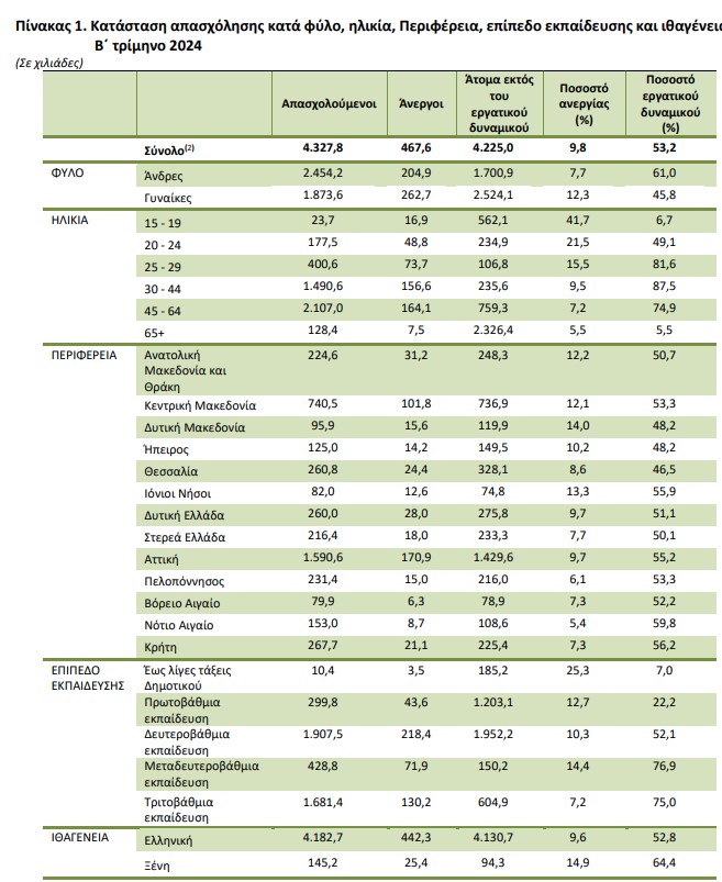 Ανεργία: Στο 9,8% το β’ τρίμηνο – Το προφίλ απασχολούμενων και ανέργων-2