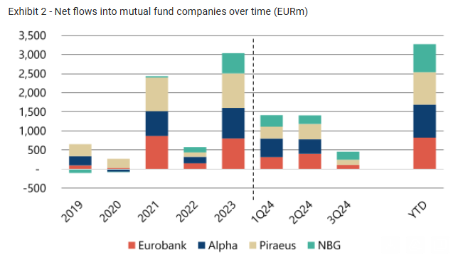 Jefferies: Ανοίγουν το βήμα τους στο asset management οι ελληνικές τράπεζες-2