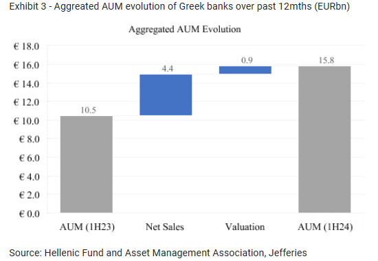 Jefferies: Ανοίγουν το βήμα τους στο asset management οι ελληνικές τράπεζες-3