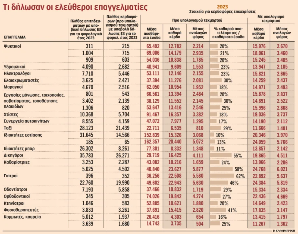 Πάμφτωχοι επιμένουν να δηλώνουν οι επαγγελματίες – Απτόητοι από το τεκμήριο-1