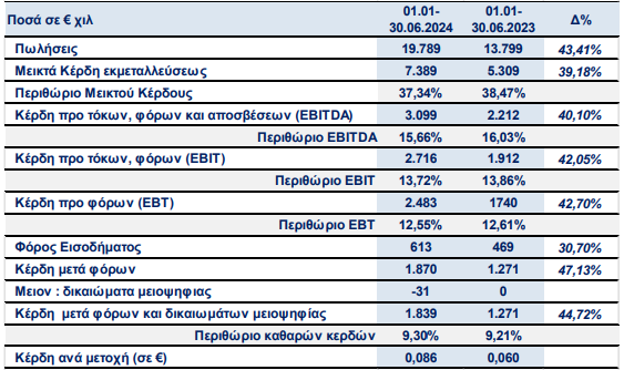 Real Consulting: Αύξηση EBITDA 40% το α΄ εξάμηνο-1