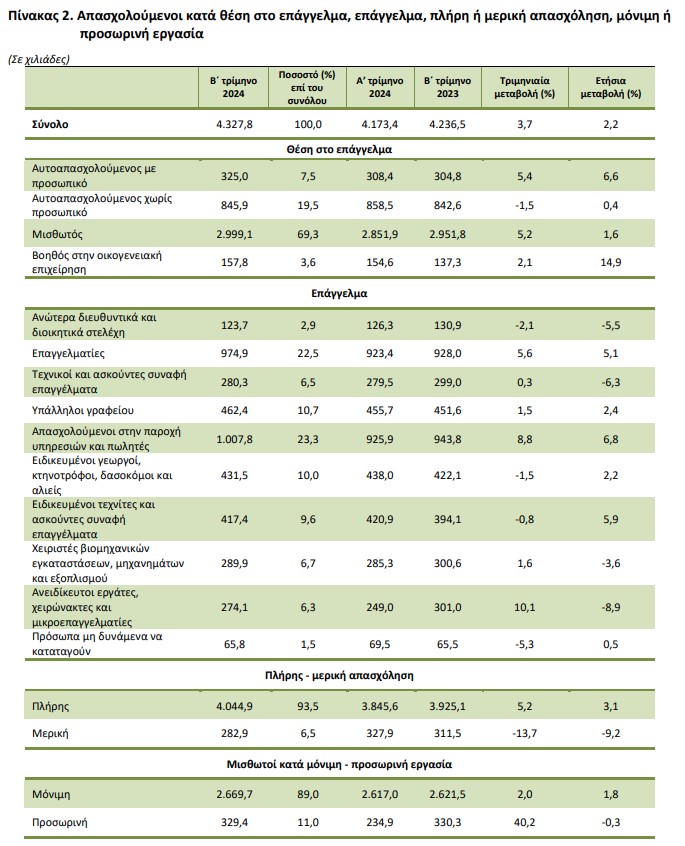 Ανεργία: Στο 9,8% το β’ τρίμηνο – Το προφίλ απασχολούμενων και ανέργων-3