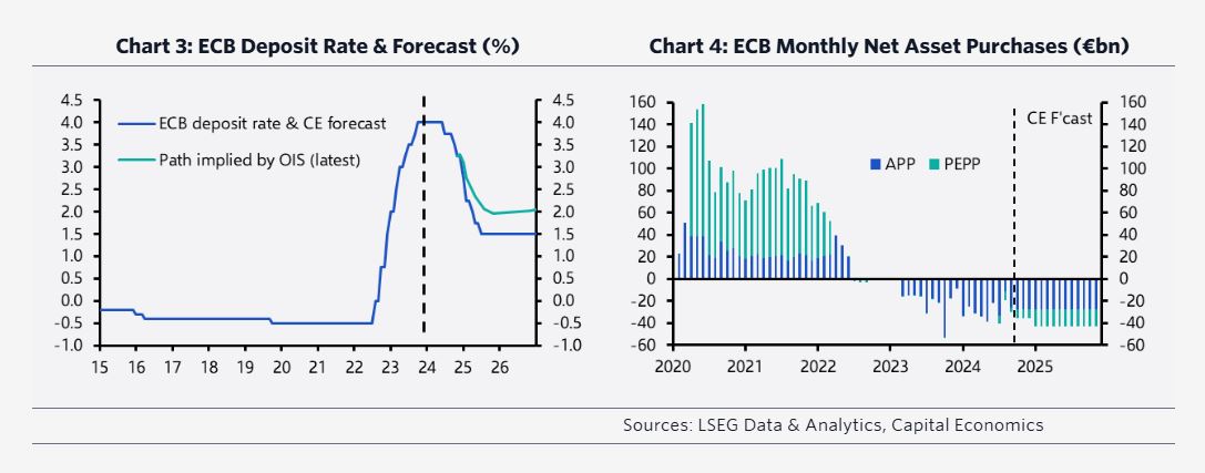 Capital Economics: Έρχονται επιθετικές μειώσεις επιτοκίων – Η ΕΚΤ θα τα ρίξει στο 1,5%-2