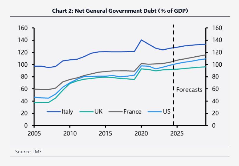 Capital Economics: Οι τιμωροί των ομολόγων καραδοκούν – Ποιες χώρες κινδυνεύουν-2