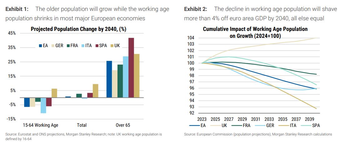 Morgan Stanley: Βαρύ το κόστος του δημογραφικού στην Ευρώπη – Οι 3 λύσεις-3