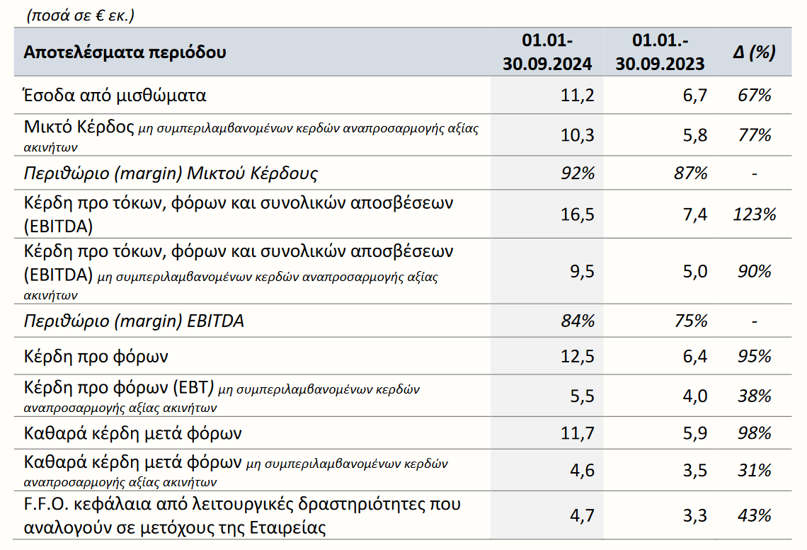 BriQ Properties: Αύξηση 67% των εσόδων και μεγέθυνση χαρτοφυλακίου το εννεάμηνο-1