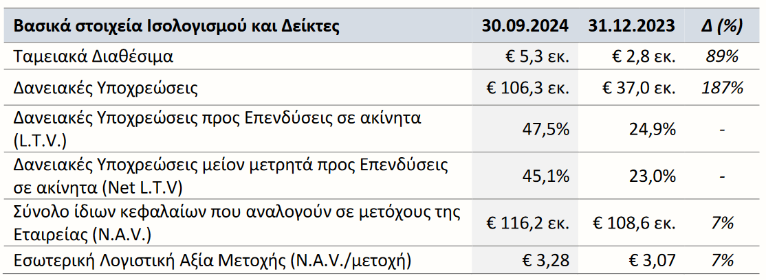 BriQ Properties: Αύξηση 67% των εσόδων και μεγέθυνση χαρτοφυλακίου το εννεάμηνο-2