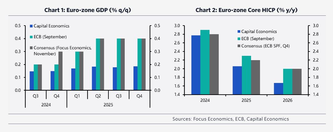 Capital Economics: Έρχονται επιθετικές μειώσεις επιτοκίων – Η ΕΚΤ θα τα ρίξει στο 1,5%-1