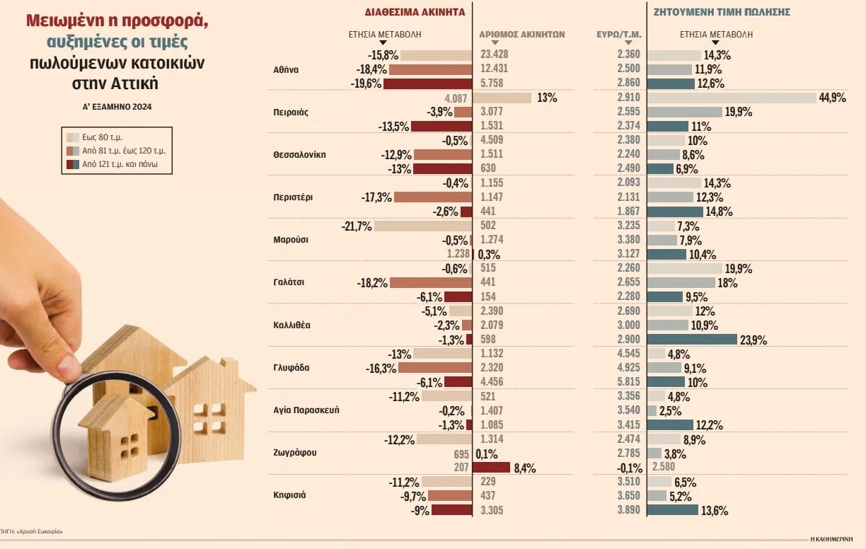 Λιγοστεύουν οι προς πώληση κατοικίες – Αυξάνονται οι τιμές-1