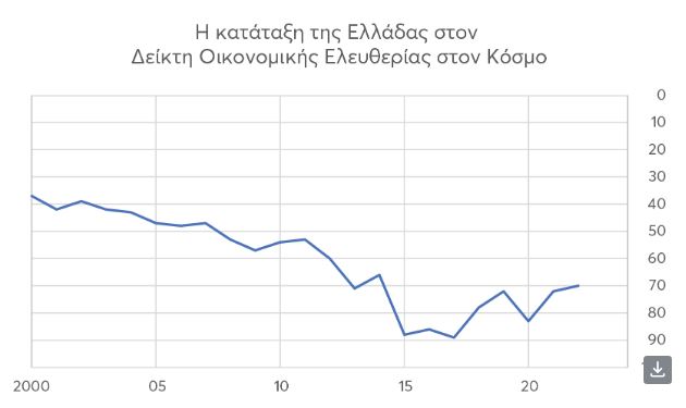 Δείκτης Οικονομικής Ελευθερίας: Στην 70η θέση η Ελλάδα – Τελευταία στην Ε.Ε.-1