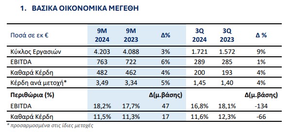 Metlen: Καθαρά κέρδη 482 εκατ. – Νέο ρεκόρ εννεαμήνου-1