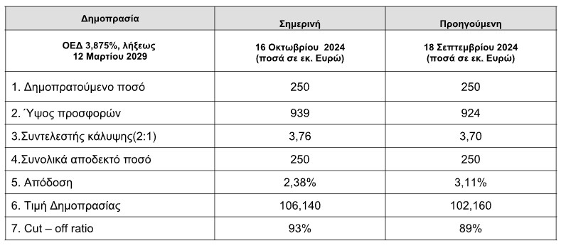 ΟΔΔΗΧ: Στο 2,38% το επιτόκιο στην επανέκδοση 5ετούς-1