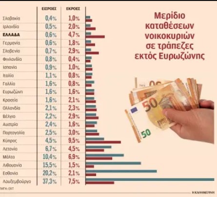 Καταθέσεις 7,2 δισ. «μετανάστευσαν» σε τράπεζες της Ευρωζώνης-1