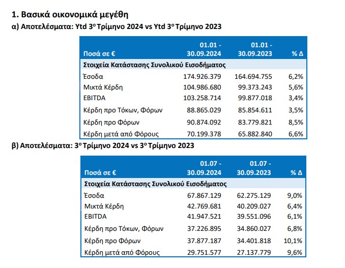 ΟΛΠ: Νέα ρεκόρ εσόδων και κερδών – Πάνω από 70 εκατ. τα καθαρά κέρδη στο 9μηνο-1