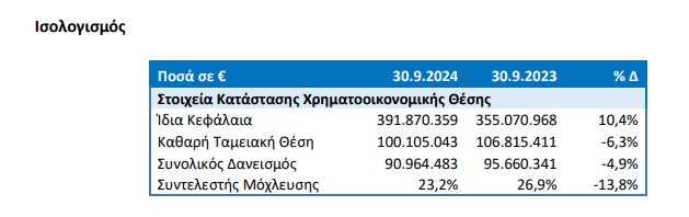 ΟΛΠ: Νέα ρεκόρ εσόδων και κερδών – Πάνω από 70 εκατ. τα καθαρά κέρδη στο 9μηνο-2