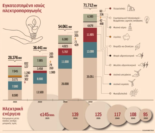 Η ενεργειακή μετάβαση απαιτεί 436 δισ. ευρώ έως το 2050-1