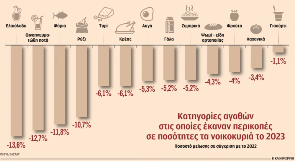 Αλλάζουν οι συνήθειες των Ελλήνων: Λιγότερα φρούτα και λαχανικά, περισσότερο delivery-1