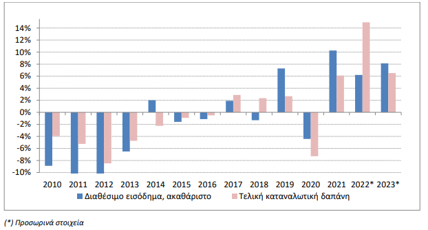 Αρνητική η αποταμίευση και το 2023 – Παρά την αύξηση του διαθέσιμου εισοδήματος-1