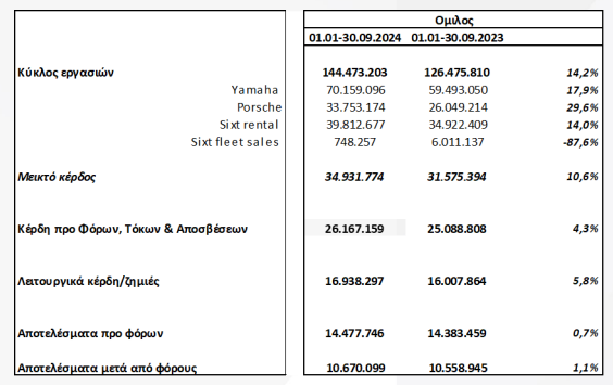 Μοτοδυναμική: Αύξηση 14,2% του κύκλου εργασιών το εννεάμηνο-1