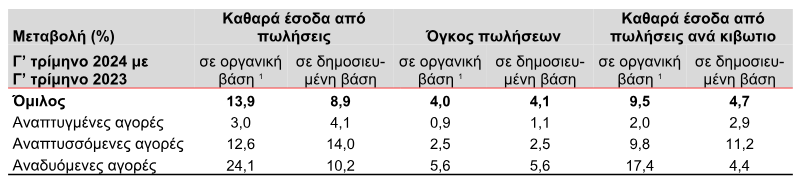 Coca Cola HBC: Αύξηση 14% στα έσοδα και αναβάθμιση προβλέψεων για τη χρονιά-1