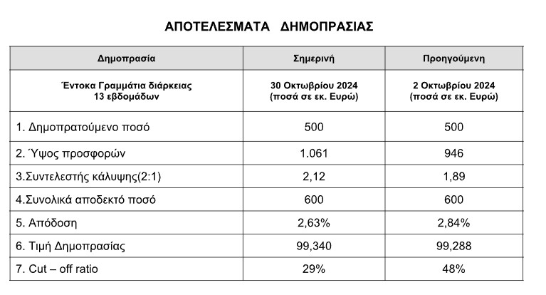 Στο 2,63% η απόδοση για τα τρίμηνα έντοκα-1