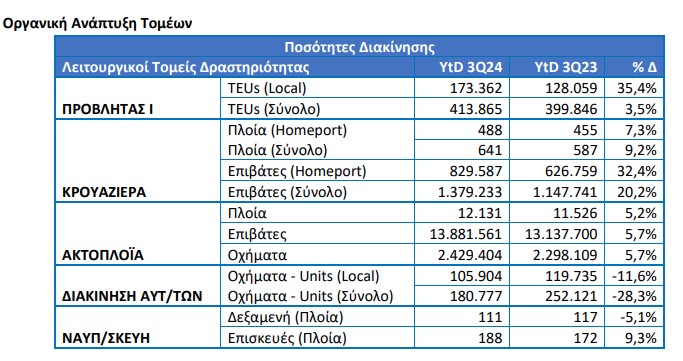 ΟΛΠ: Νέα ρεκόρ εσόδων και κερδών – Πάνω από 70 εκατ. τα καθαρά κέρδη στο 9μηνο-3