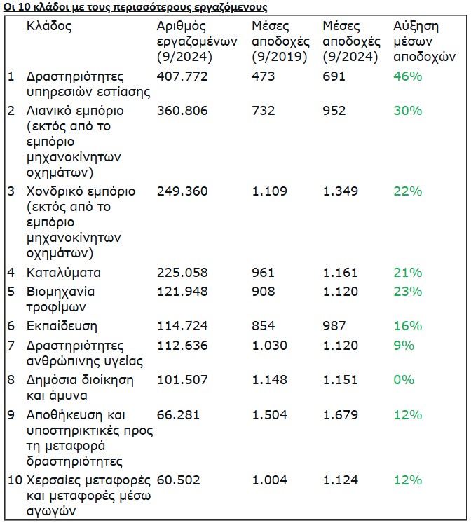 Οι κλάδοι με τις υψηλότερες αμοιβές και τη μεγαλύτερη αύξηση αποδοχών στην Ελλάδα-1