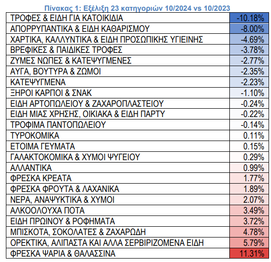 Σούπερ μάρκετ: Στάσιμες οι τιμές τον Οκτώβριο – Ανατιμήσεις σε ψάρια, σοκολάτες, καφέδες-2